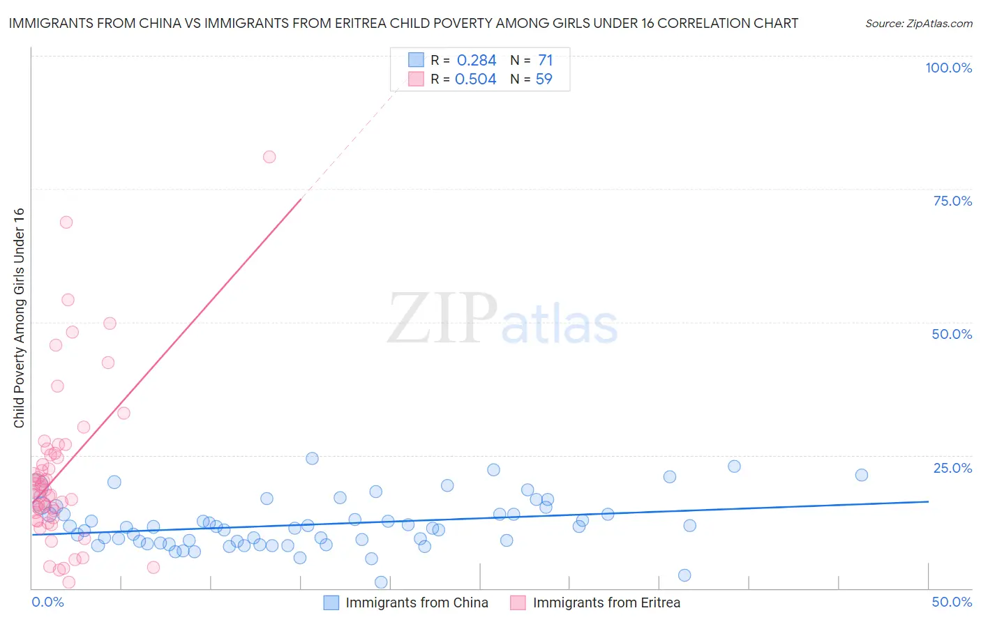 Immigrants from China vs Immigrants from Eritrea Child Poverty Among Girls Under 16