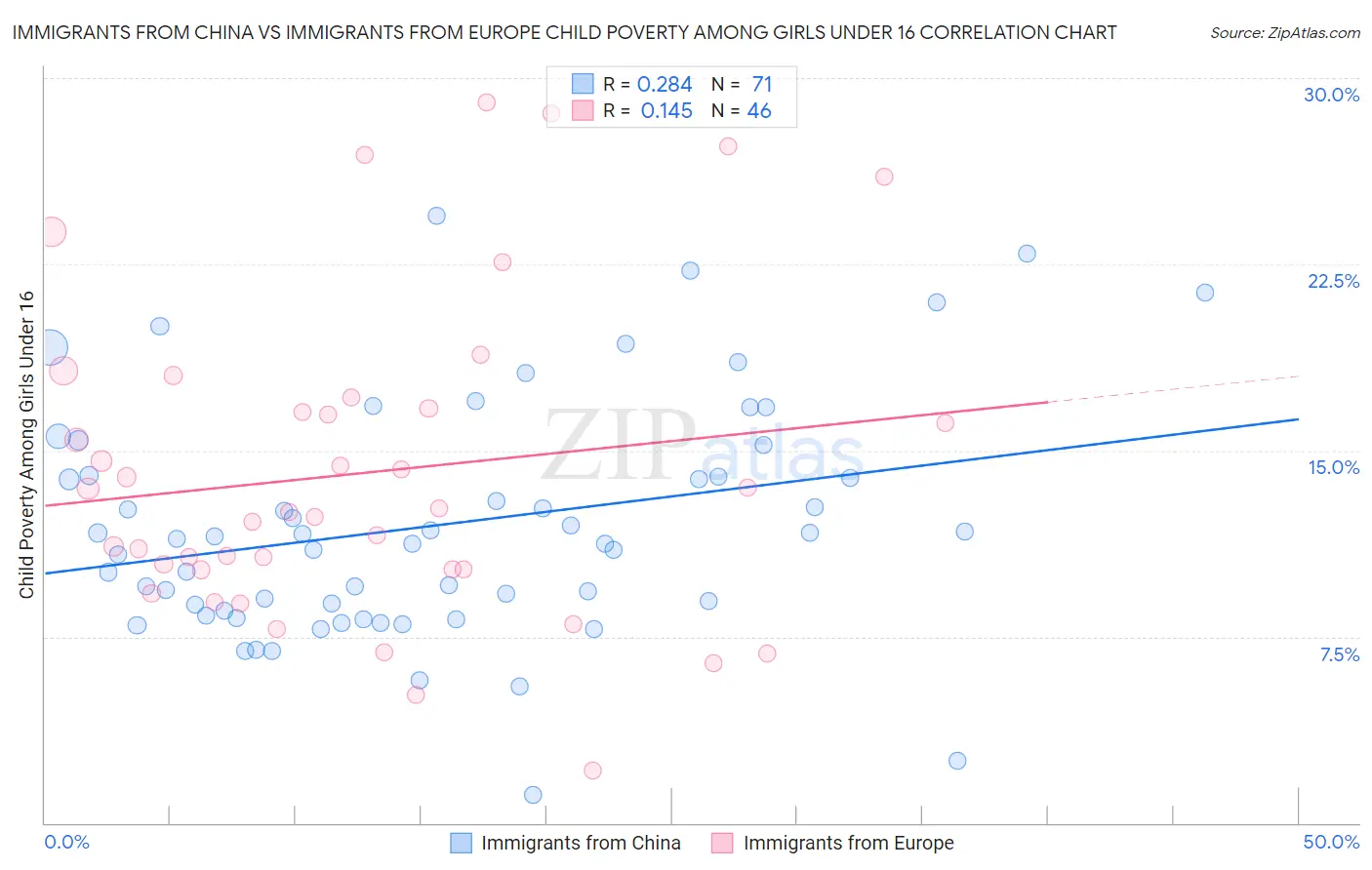 Immigrants from China vs Immigrants from Europe Child Poverty Among Girls Under 16