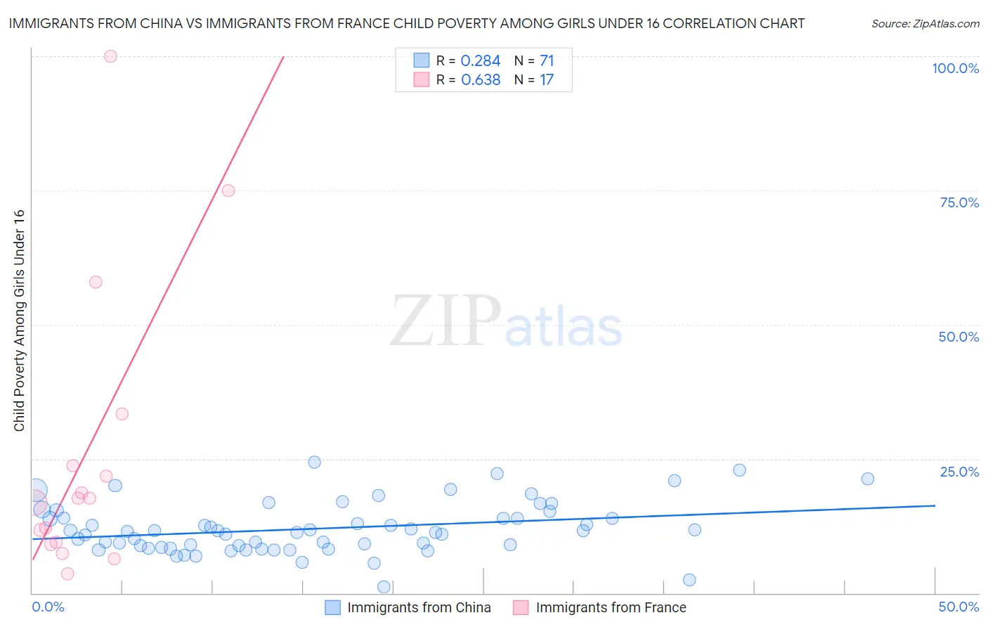 Immigrants from China vs Immigrants from France Child Poverty Among Girls Under 16