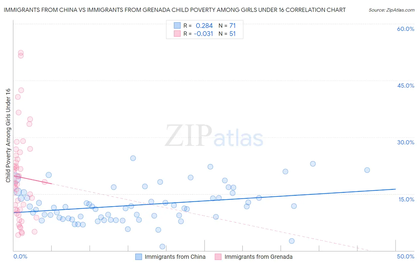 Immigrants from China vs Immigrants from Grenada Child Poverty Among Girls Under 16