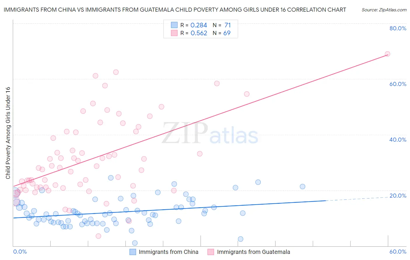 Immigrants from China vs Immigrants from Guatemala Child Poverty Among Girls Under 16