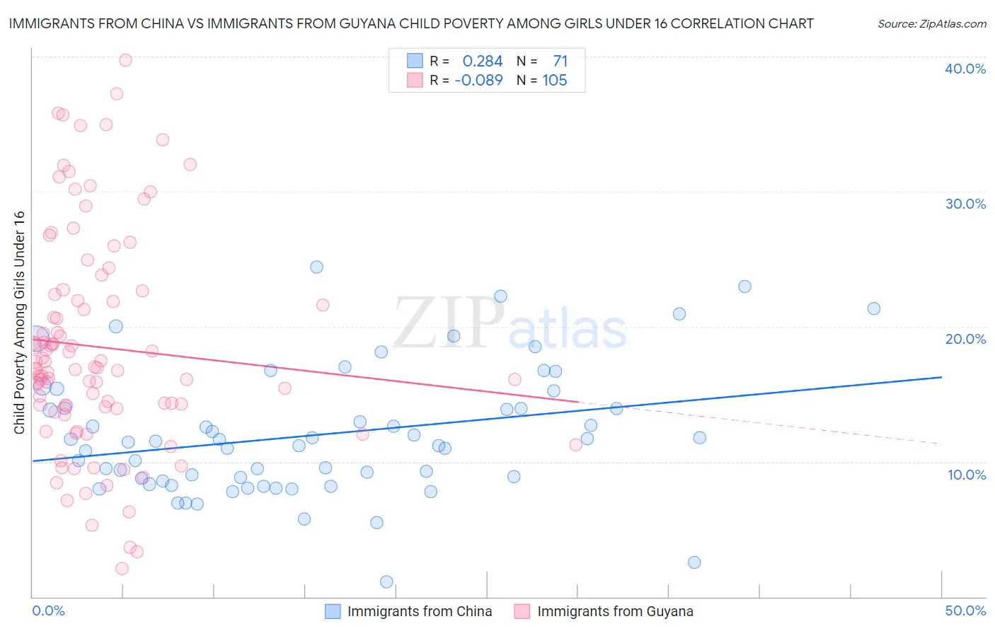 Immigrants from China vs Immigrants from Guyana Child Poverty Among Girls Under 16