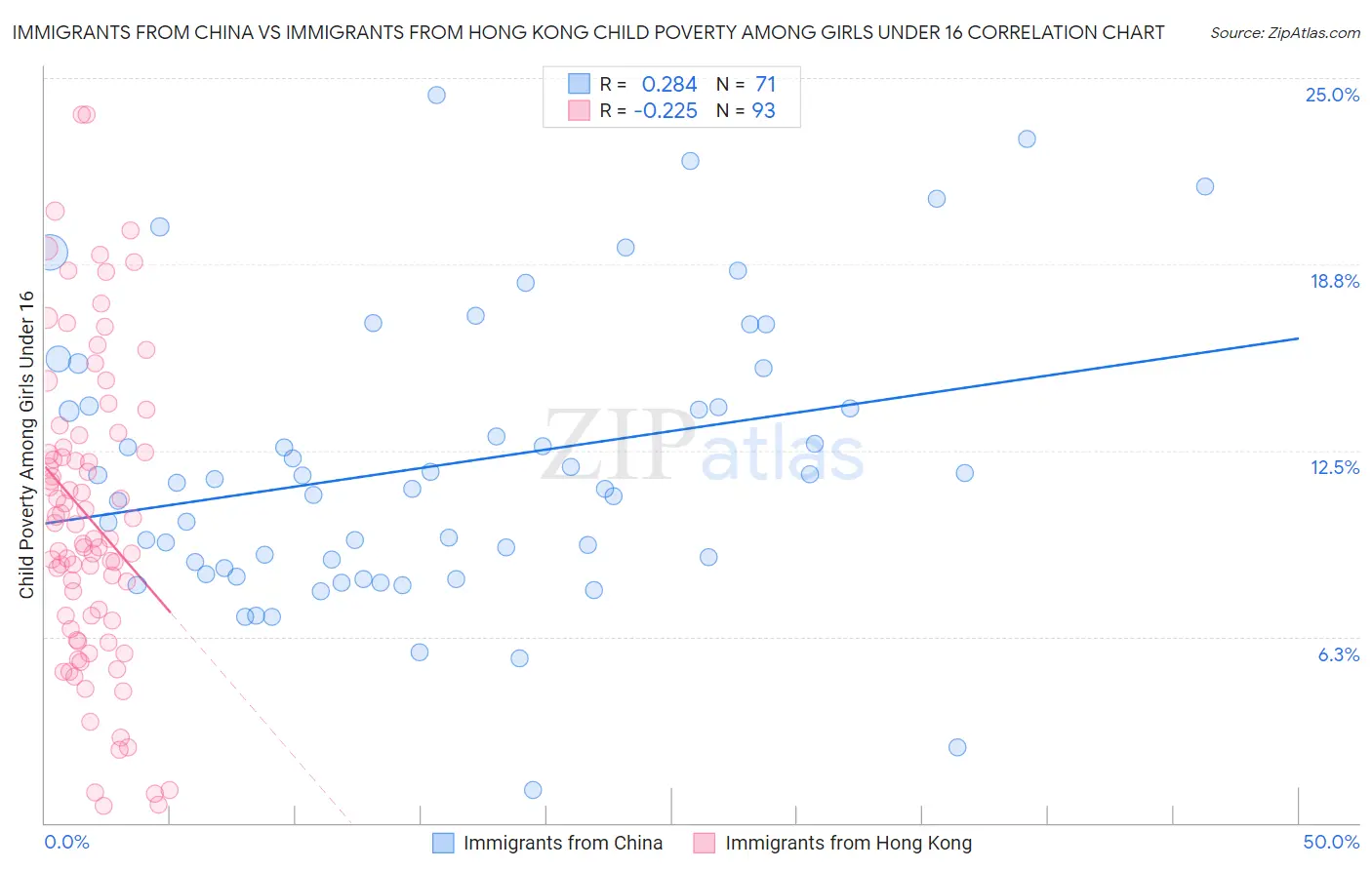 Immigrants from China vs Immigrants from Hong Kong Child Poverty Among Girls Under 16