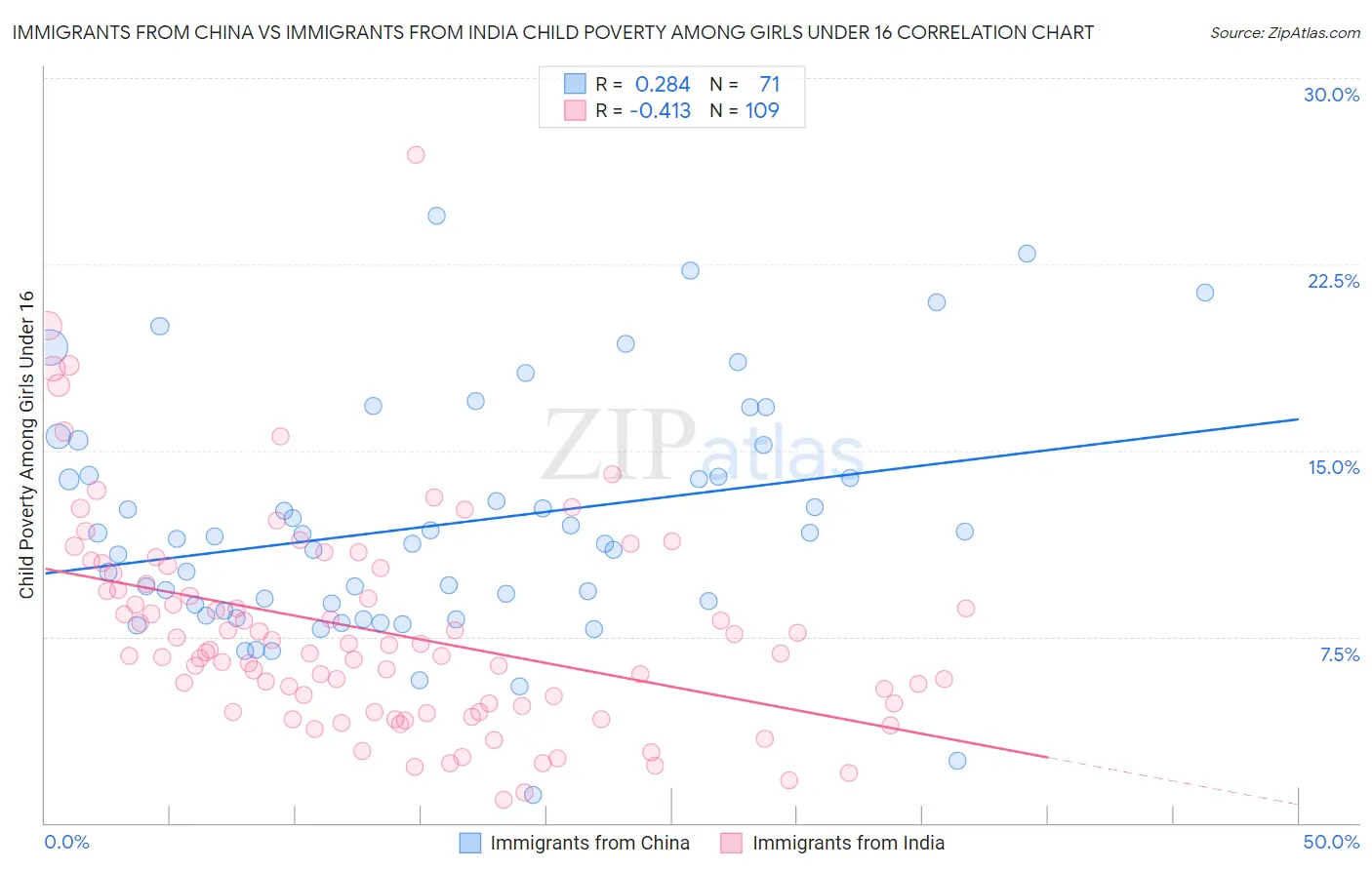 Immigrants from China vs Immigrants from India Child Poverty Among Girls Under 16