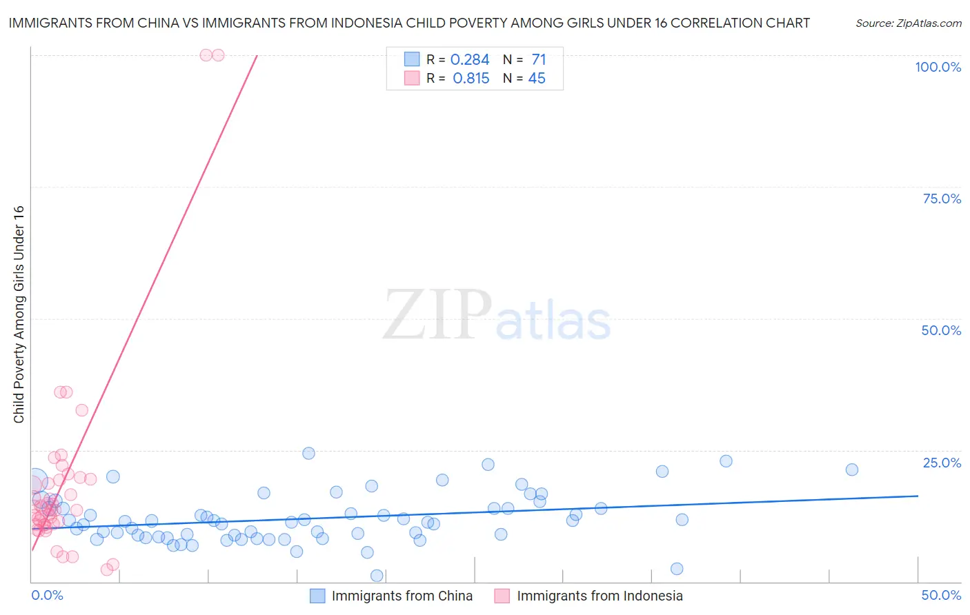 Immigrants from China vs Immigrants from Indonesia Child Poverty Among Girls Under 16