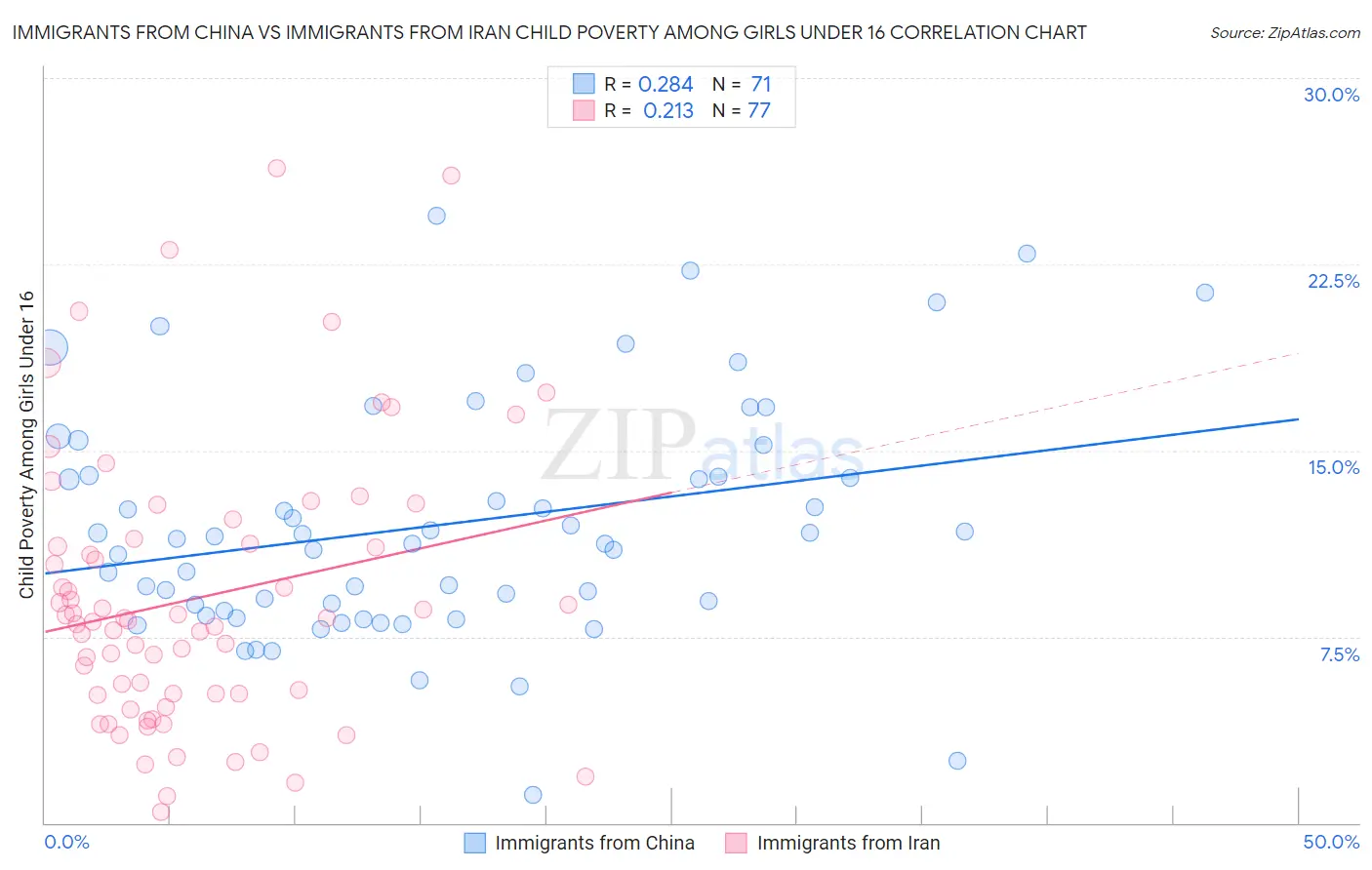 Immigrants from China vs Immigrants from Iran Child Poverty Among Girls Under 16