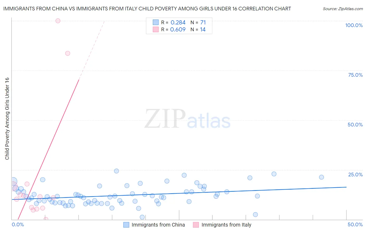 Immigrants from China vs Immigrants from Italy Child Poverty Among Girls Under 16