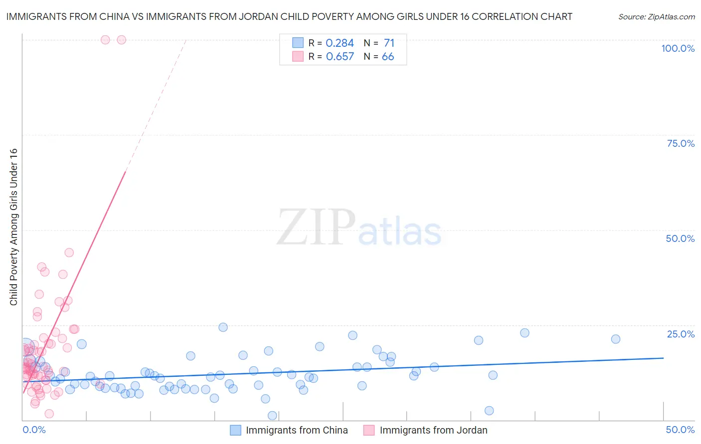 Immigrants from China vs Immigrants from Jordan Child Poverty Among Girls Under 16