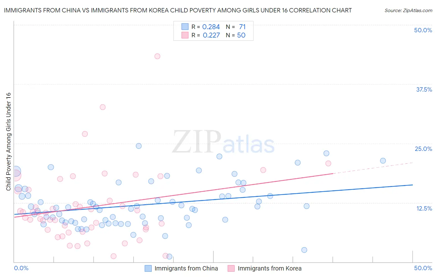 Immigrants from China vs Immigrants from Korea Child Poverty Among Girls Under 16
