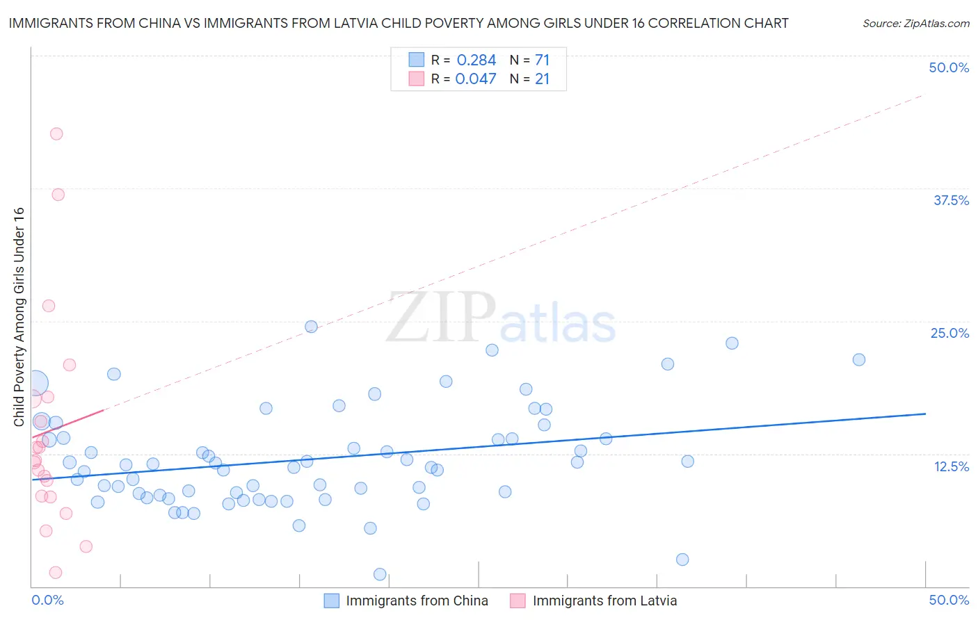 Immigrants from China vs Immigrants from Latvia Child Poverty Among Girls Under 16
