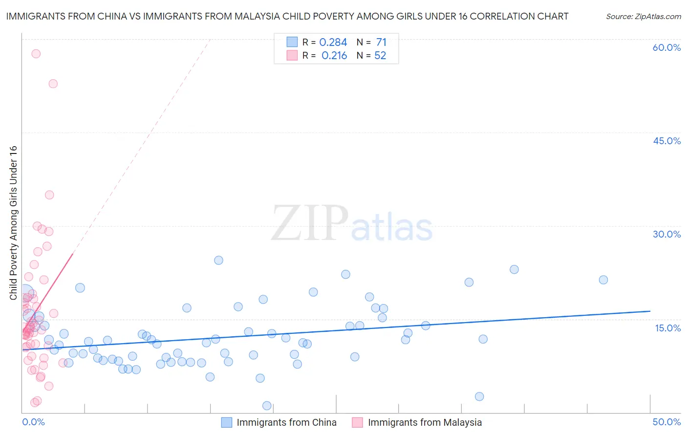 Immigrants from China vs Immigrants from Malaysia Child Poverty Among Girls Under 16