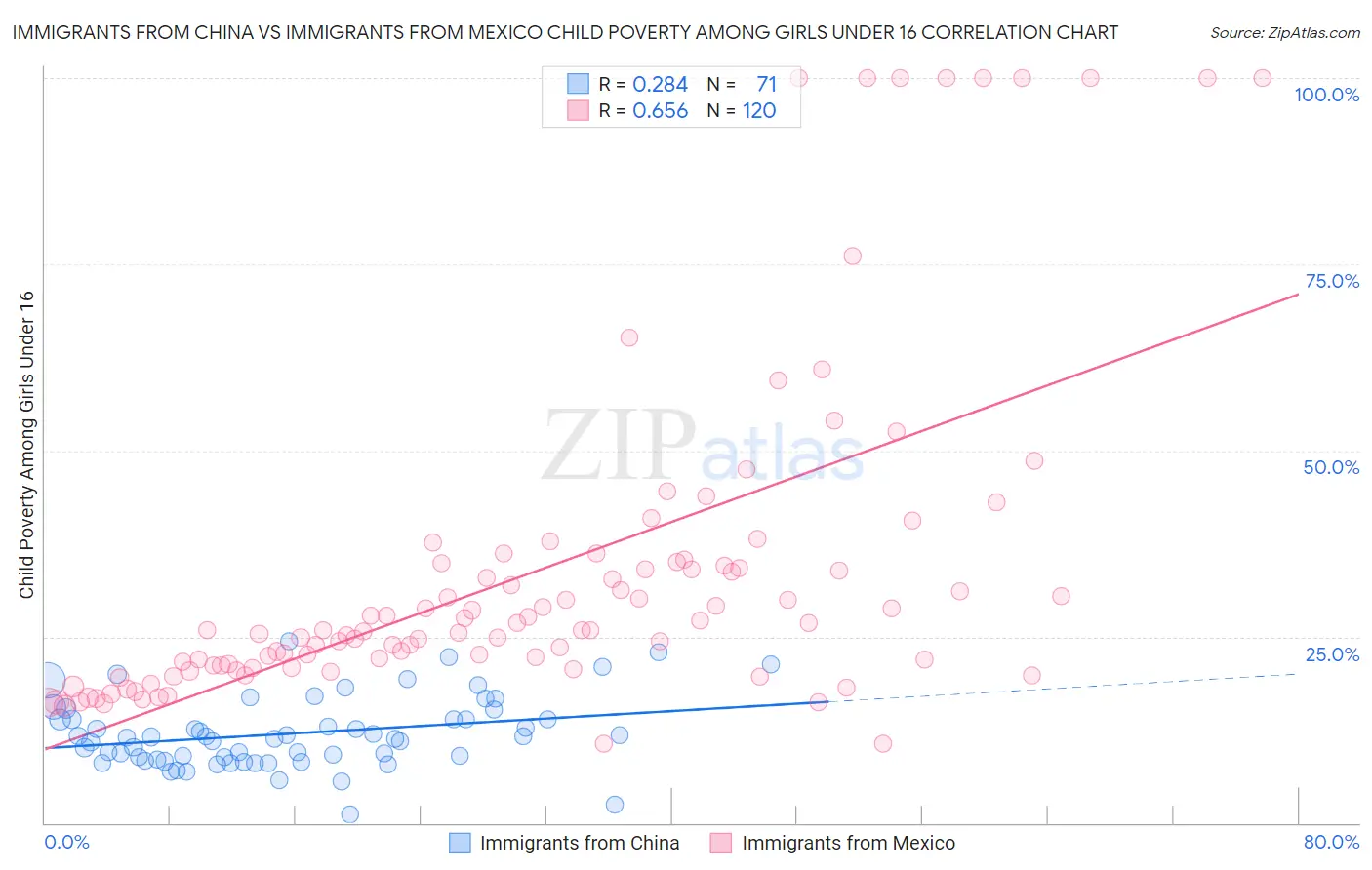 Immigrants from China vs Immigrants from Mexico Child Poverty Among Girls Under 16