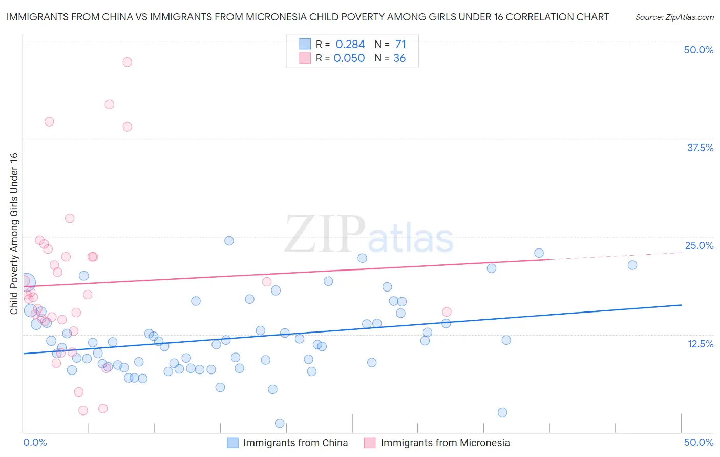 Immigrants from China vs Immigrants from Micronesia Child Poverty Among Girls Under 16