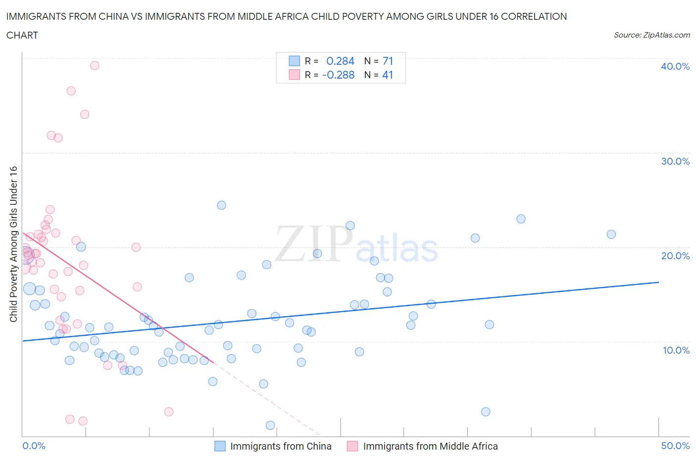 Immigrants from China vs Immigrants from Middle Africa Child Poverty Among Girls Under 16