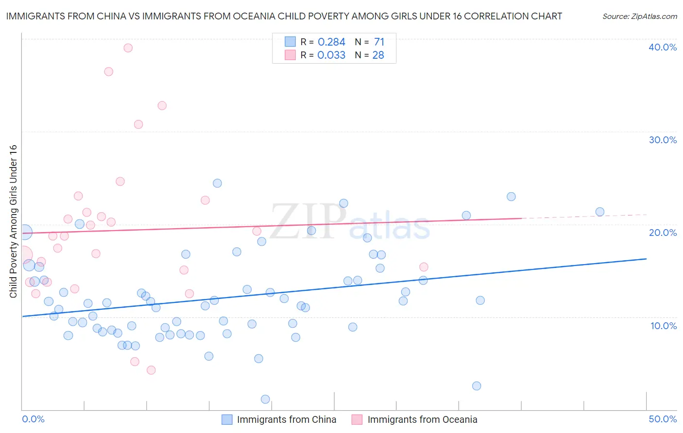 Immigrants from China vs Immigrants from Oceania Child Poverty Among Girls Under 16