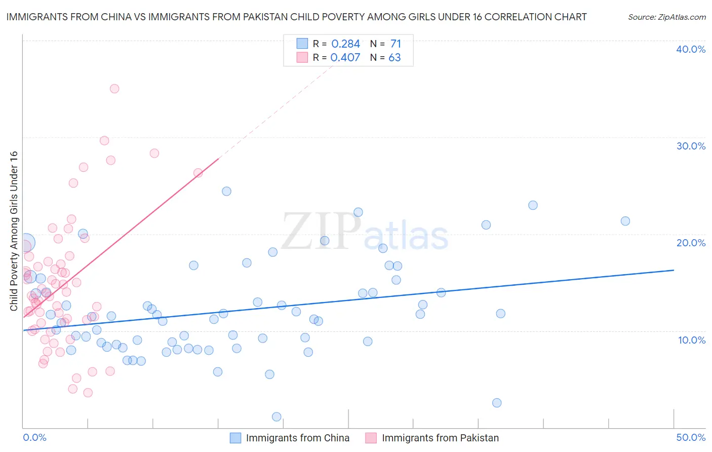 Immigrants from China vs Immigrants from Pakistan Child Poverty Among Girls Under 16
