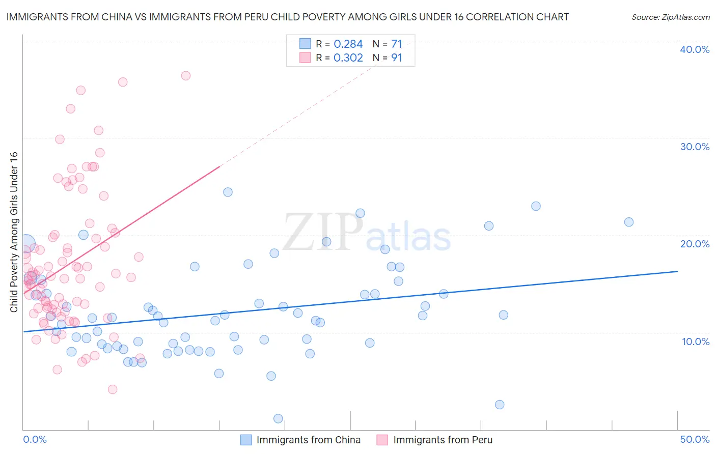 Immigrants from China vs Immigrants from Peru Child Poverty Among Girls Under 16