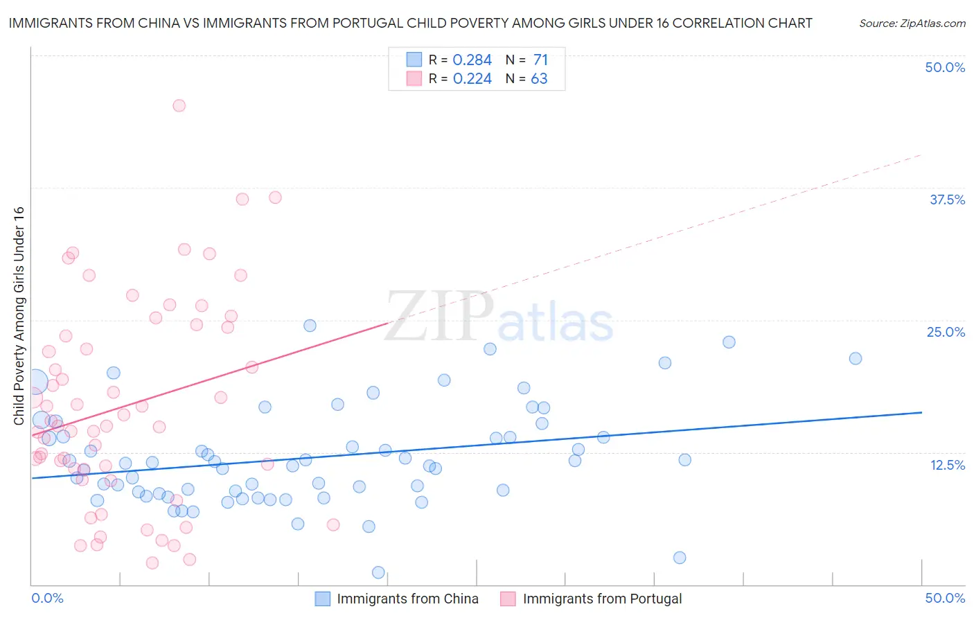 Immigrants from China vs Immigrants from Portugal Child Poverty Among Girls Under 16