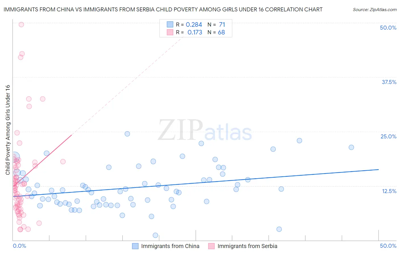 Immigrants from China vs Immigrants from Serbia Child Poverty Among Girls Under 16