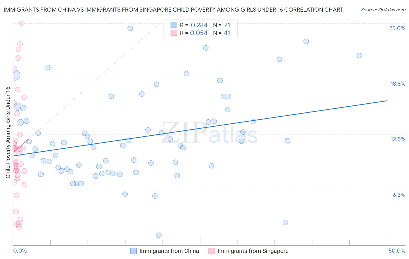 Immigrants from China vs Immigrants from Singapore Child Poverty Among Girls Under 16