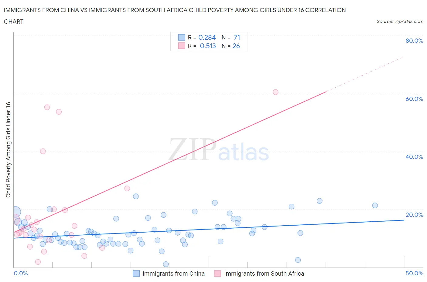 Immigrants from China vs Immigrants from South Africa Child Poverty Among Girls Under 16