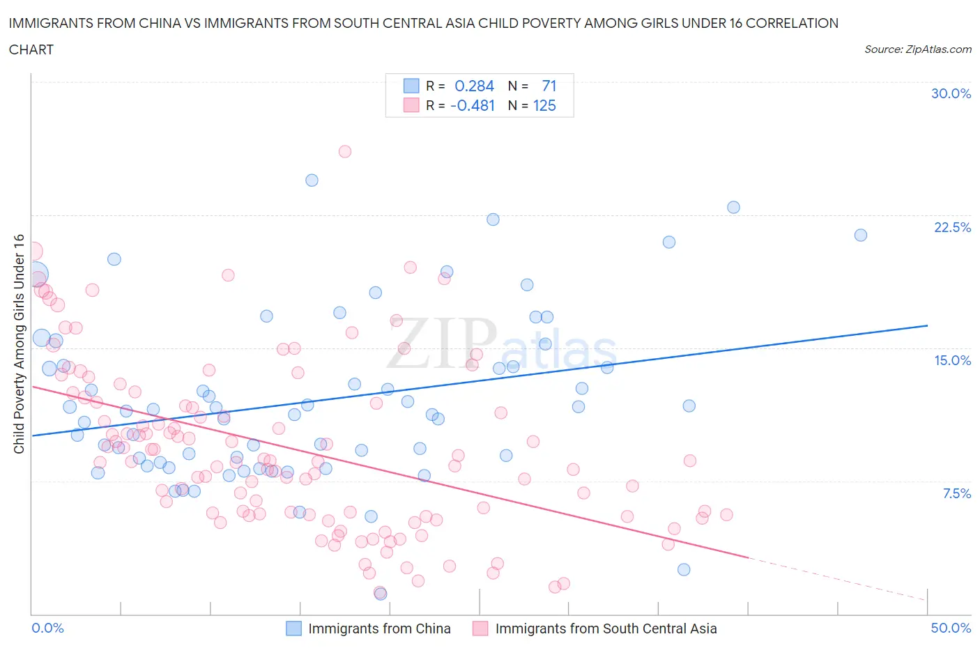 Immigrants from China vs Immigrants from South Central Asia Child Poverty Among Girls Under 16