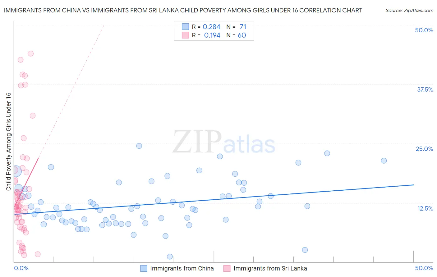 Immigrants from China vs Immigrants from Sri Lanka Child Poverty Among Girls Under 16