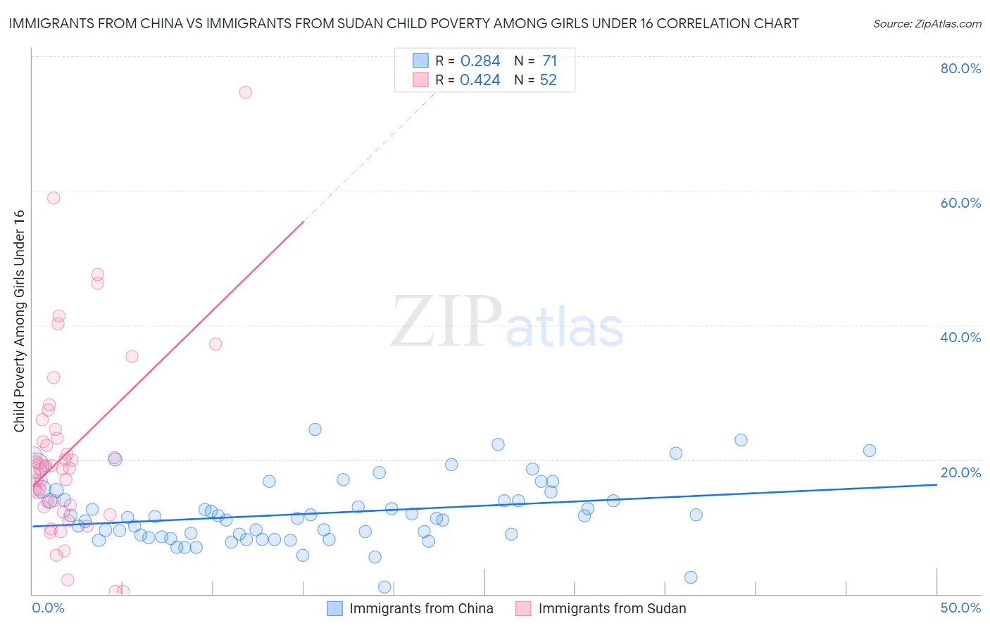 Immigrants from China vs Immigrants from Sudan Child Poverty Among Girls Under 16