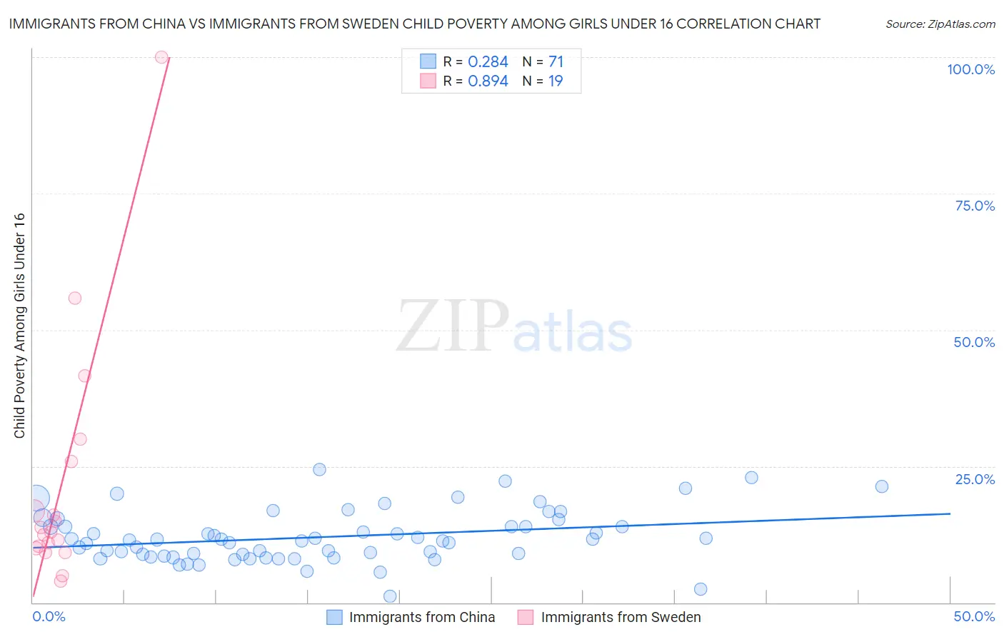 Immigrants from China vs Immigrants from Sweden Child Poverty Among Girls Under 16
