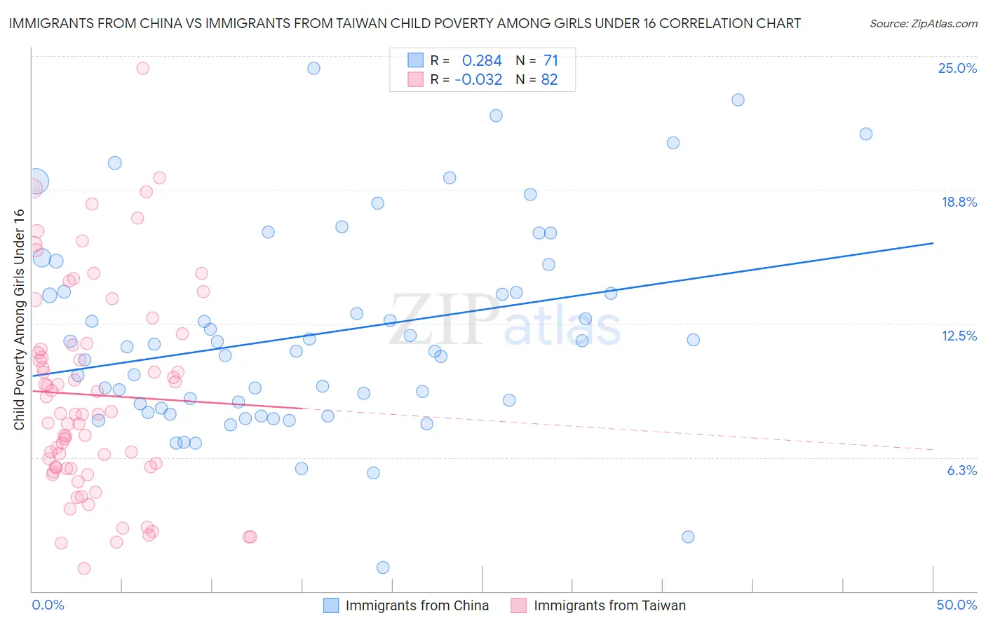 Immigrants from China vs Immigrants from Taiwan Child Poverty Among Girls Under 16