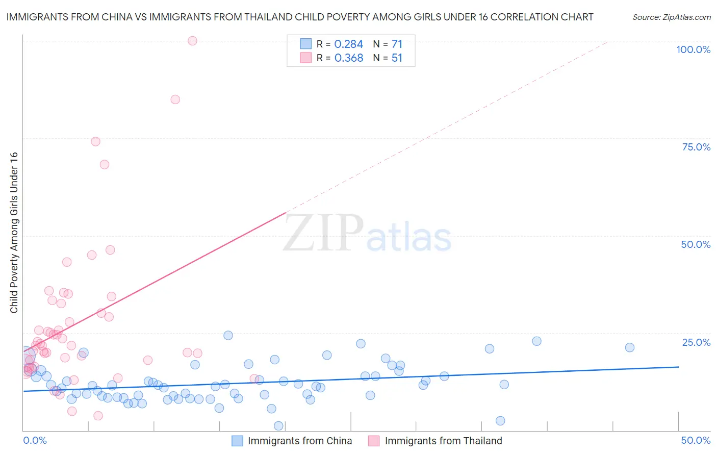 Immigrants from China vs Immigrants from Thailand Child Poverty Among Girls Under 16