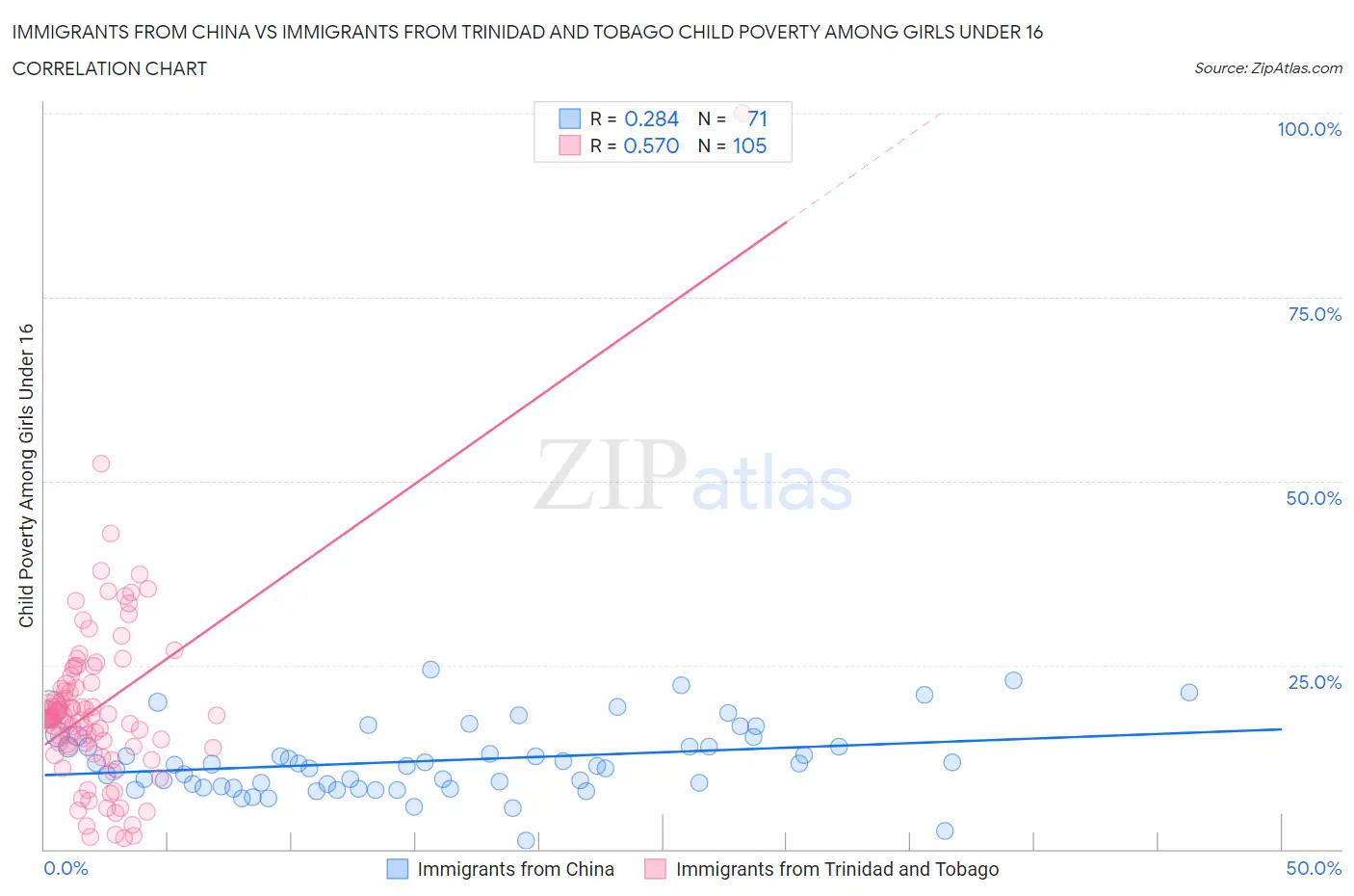 Immigrants from China vs Immigrants from Trinidad and Tobago Child Poverty Among Girls Under 16