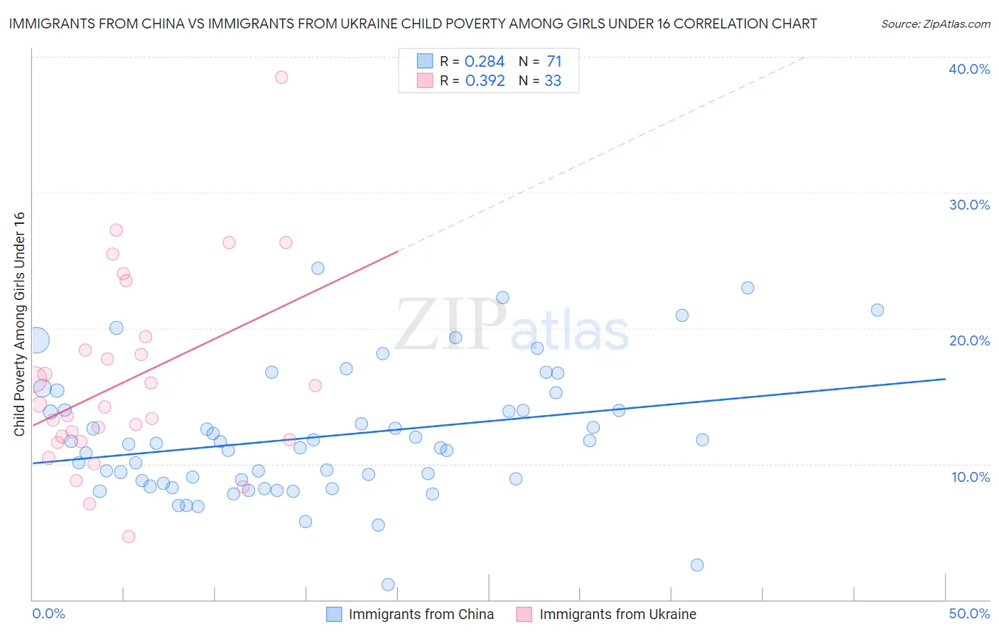 Immigrants from China vs Immigrants from Ukraine Child Poverty Among Girls Under 16