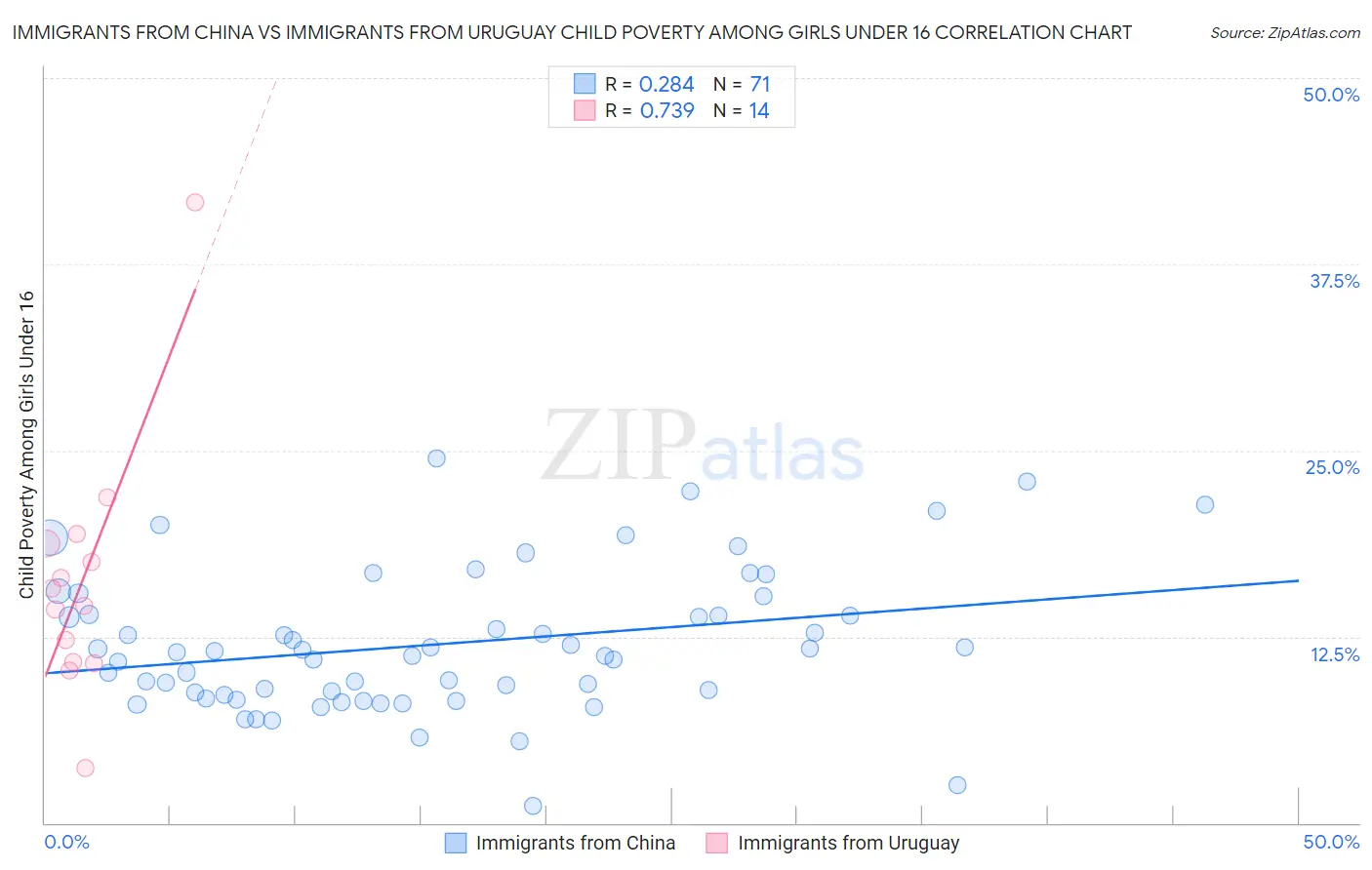 Immigrants from China vs Immigrants from Uruguay Child Poverty Among Girls Under 16