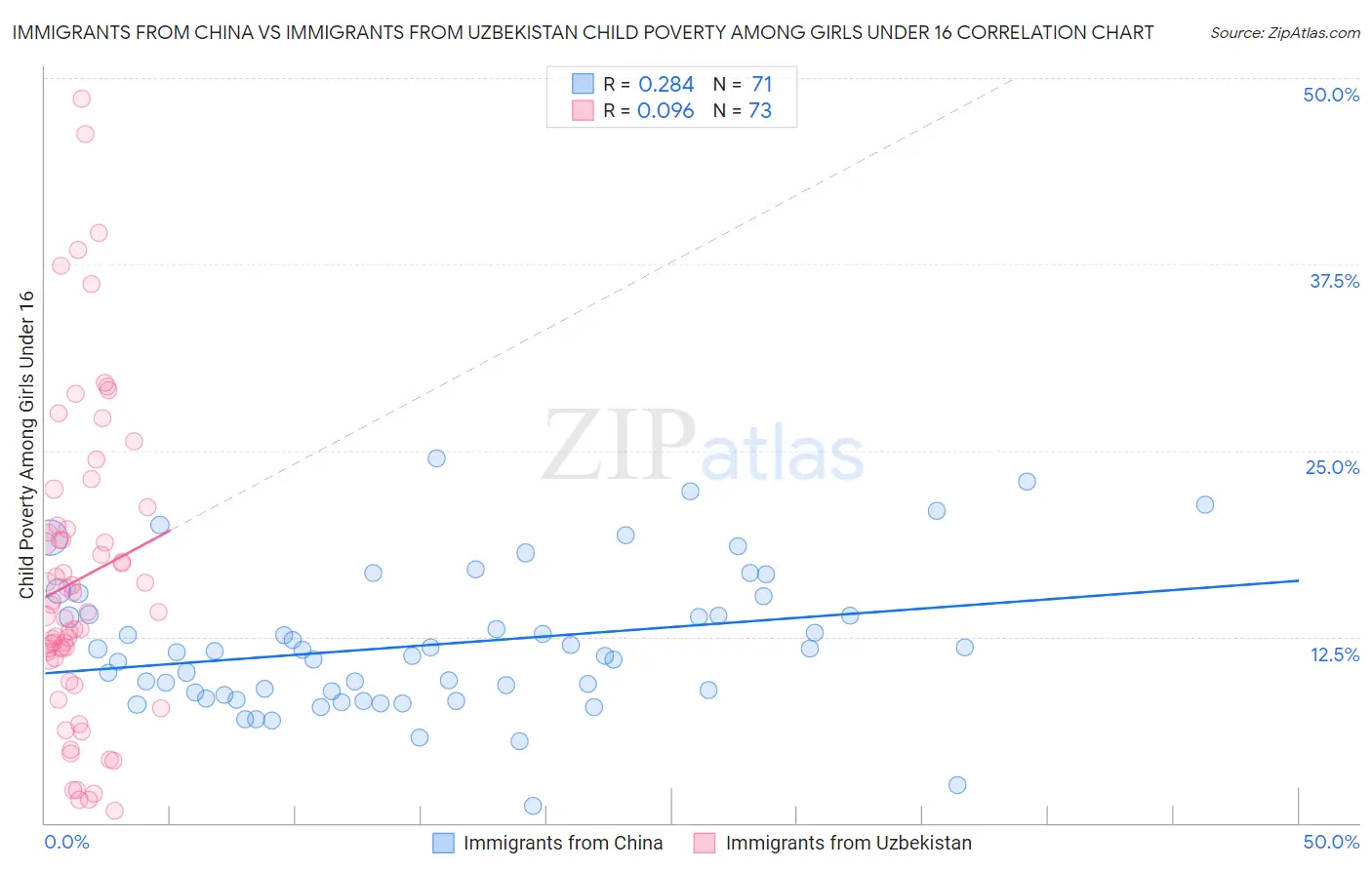 Immigrants from China vs Immigrants from Uzbekistan Child Poverty Among Girls Under 16