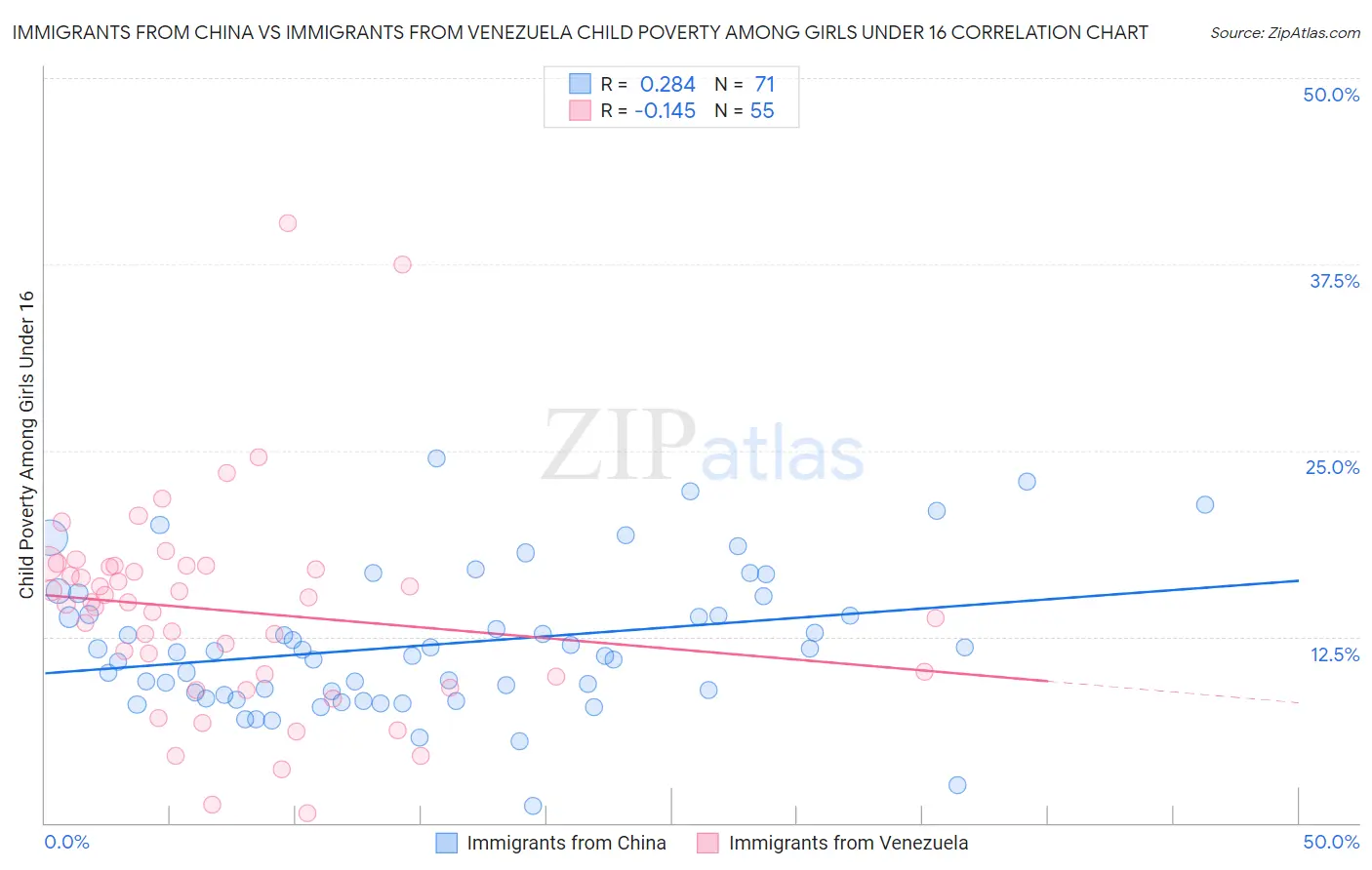 Immigrants from China vs Immigrants from Venezuela Child Poverty Among Girls Under 16