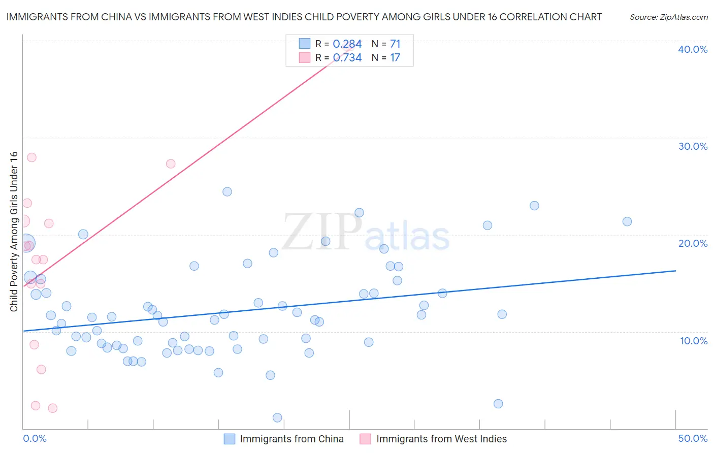 Immigrants from China vs Immigrants from West Indies Child Poverty Among Girls Under 16