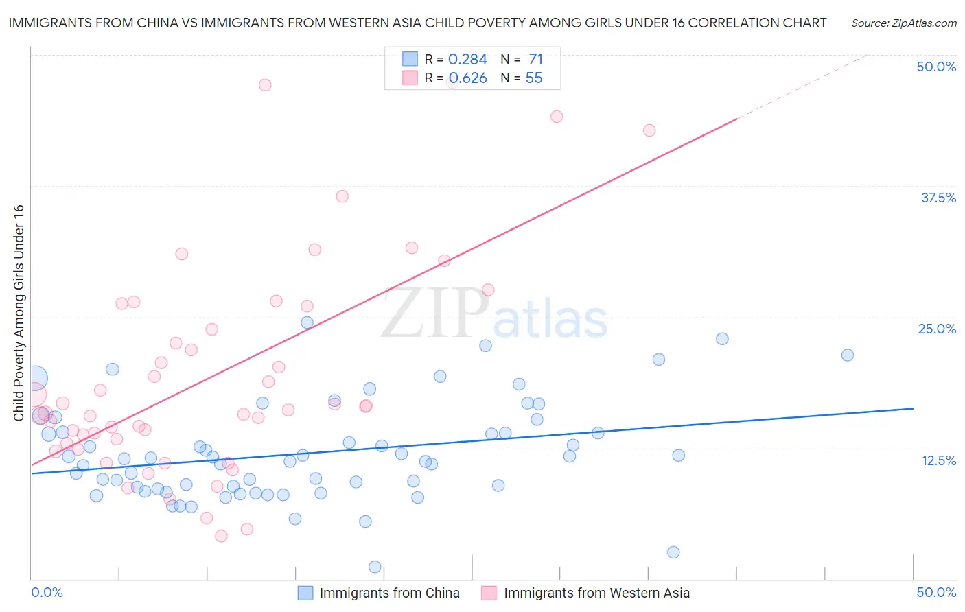 Immigrants from China vs Immigrants from Western Asia Child Poverty Among Girls Under 16