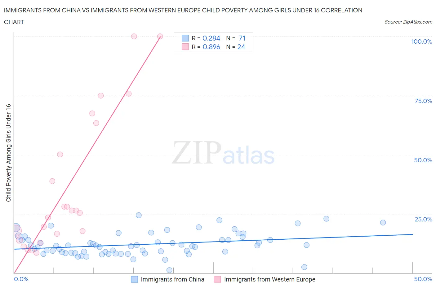 Immigrants from China vs Immigrants from Western Europe Child Poverty Among Girls Under 16