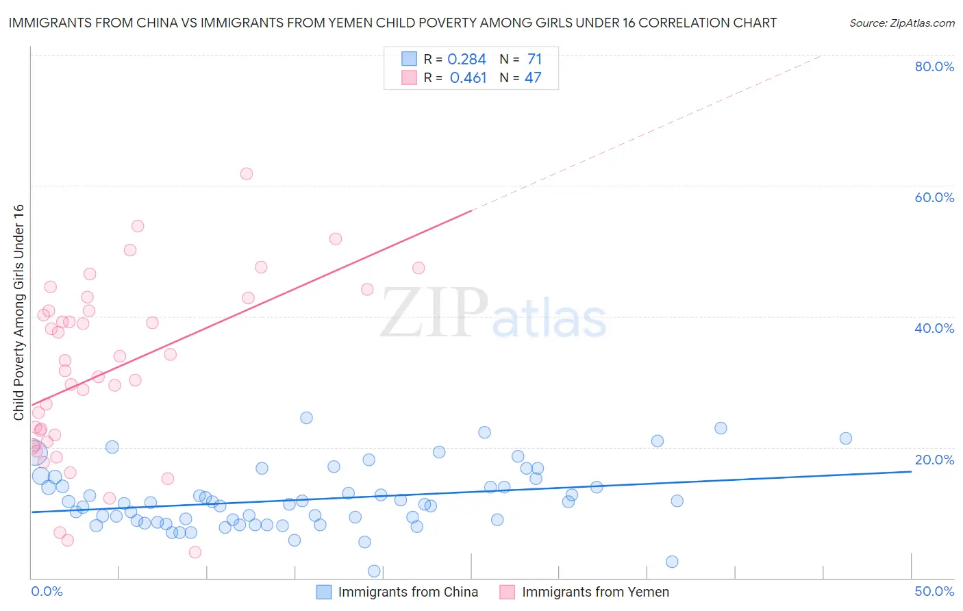 Immigrants from China vs Immigrants from Yemen Child Poverty Among Girls Under 16