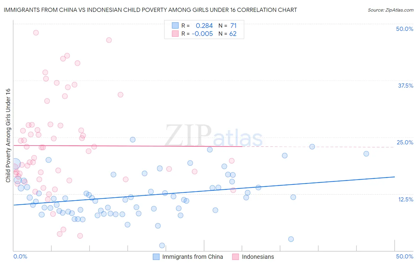 Immigrants from China vs Indonesian Child Poverty Among Girls Under 16