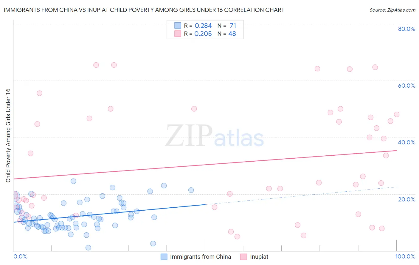 Immigrants from China vs Inupiat Child Poverty Among Girls Under 16