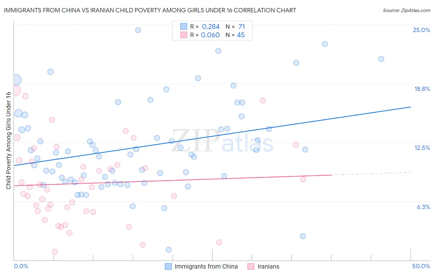 Immigrants from China vs Iranian Child Poverty Among Girls Under 16