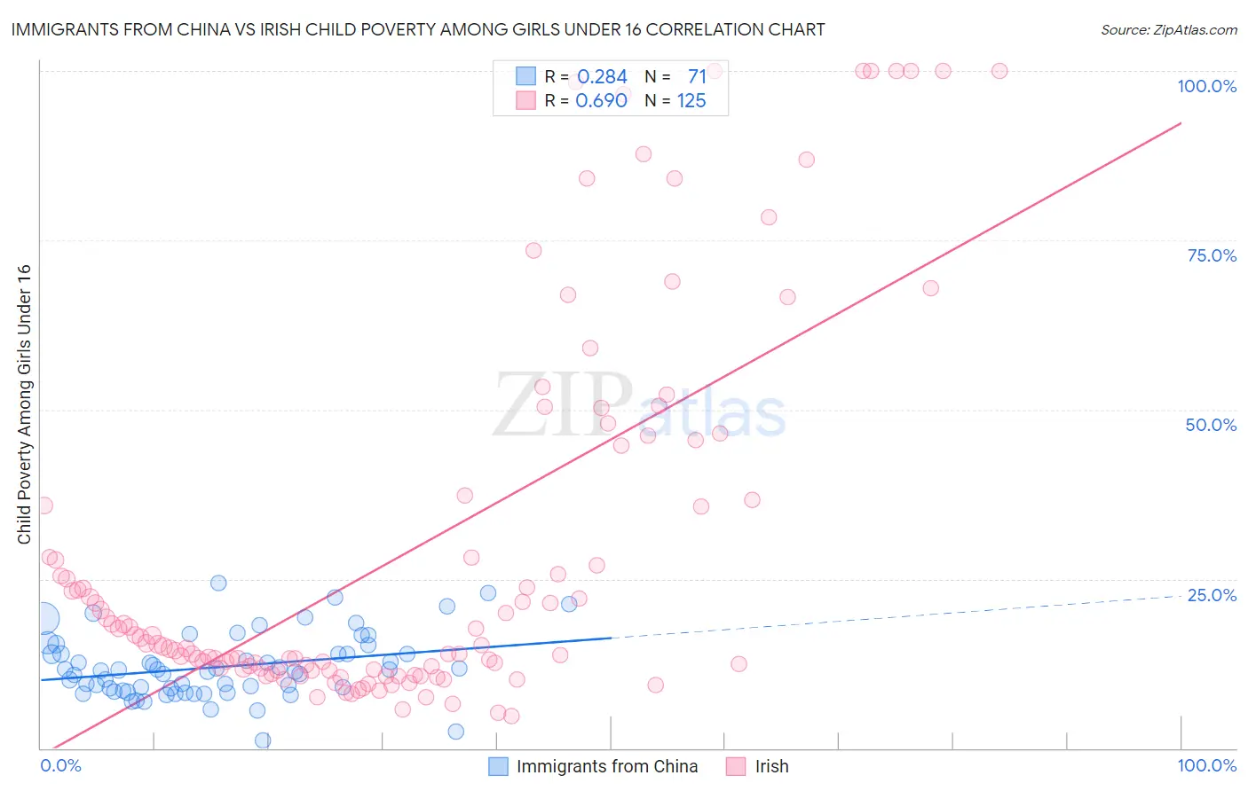 Immigrants from China vs Irish Child Poverty Among Girls Under 16