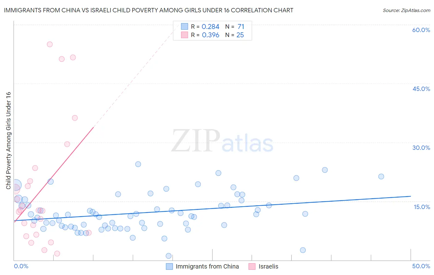 Immigrants from China vs Israeli Child Poverty Among Girls Under 16