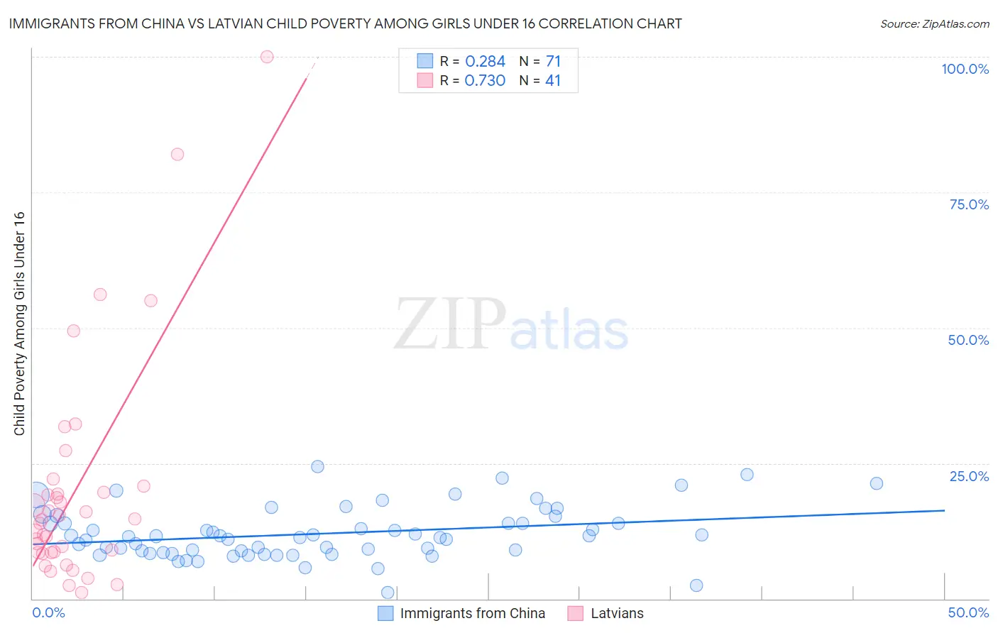 Immigrants from China vs Latvian Child Poverty Among Girls Under 16