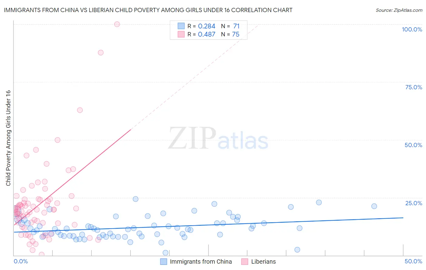 Immigrants from China vs Liberian Child Poverty Among Girls Under 16