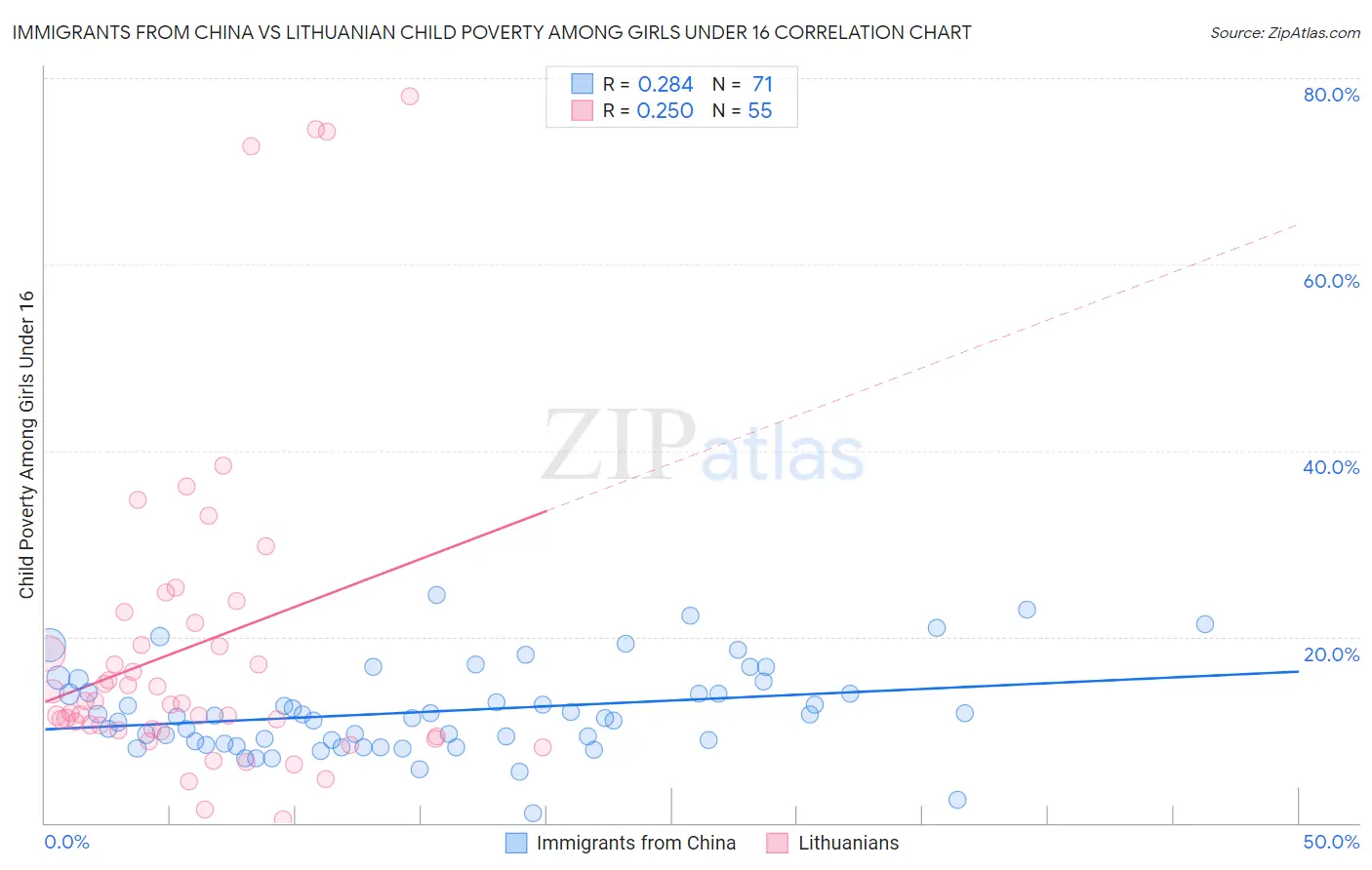Immigrants from China vs Lithuanian Child Poverty Among Girls Under 16