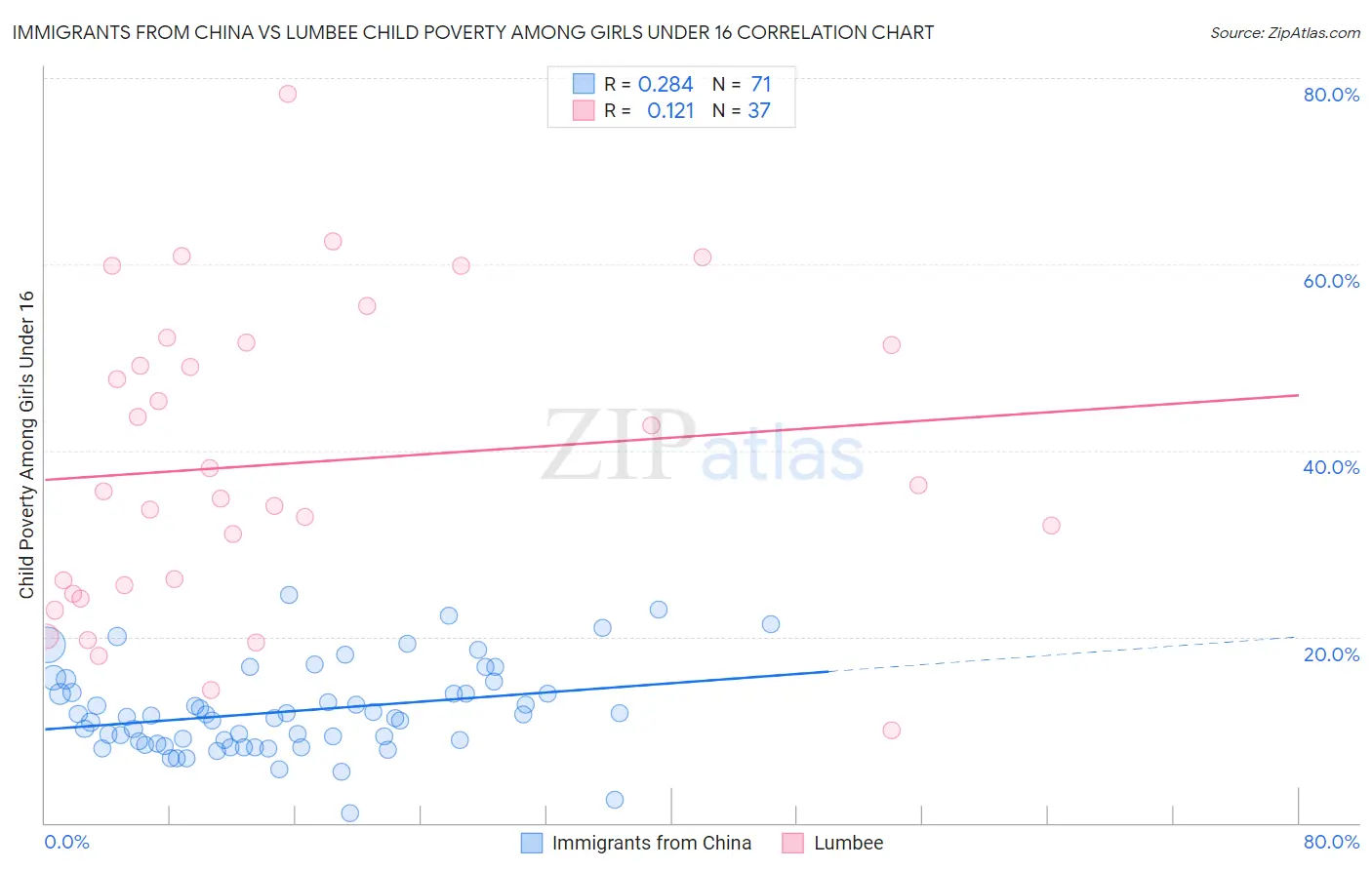 Immigrants from China vs Lumbee Child Poverty Among Girls Under 16