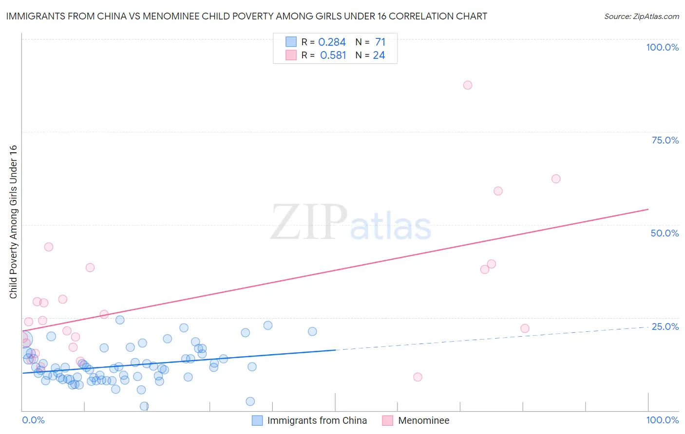Immigrants from China vs Menominee Child Poverty Among Girls Under 16